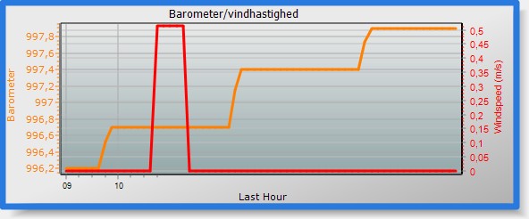 Last 1 Hours auto barometer and windspeed