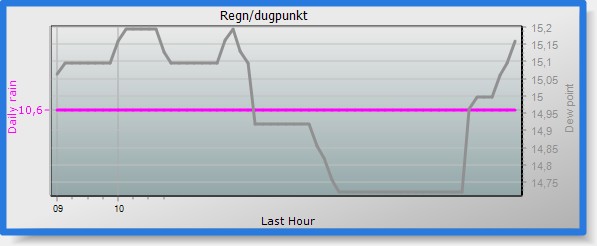Last 1 Hours auto daily rain and dew point