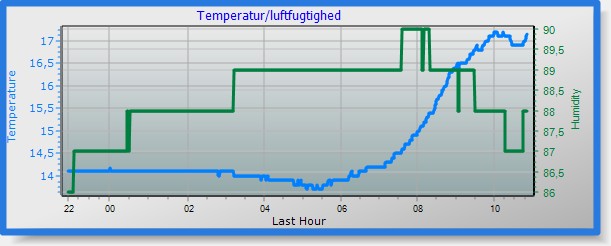 Last 12 Hours auto temperatur and humidity