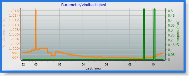 Last 12 Hours auto barometer and windspeed
