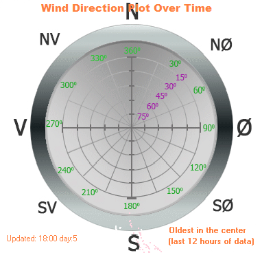 Wind direction plot